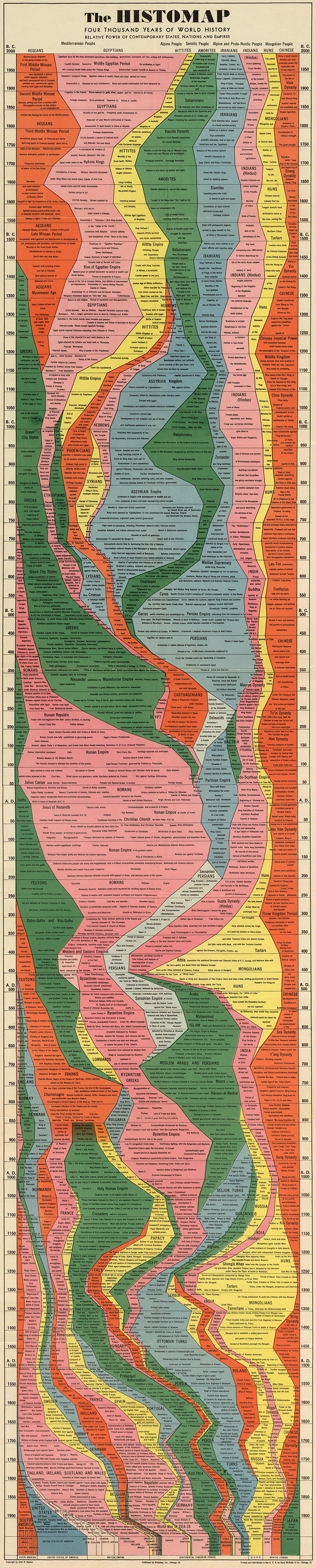 World History Chart
