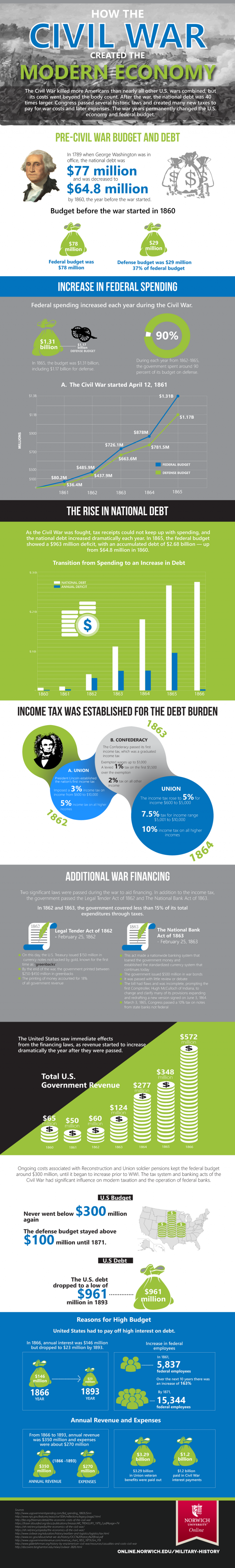 civil war economy – History Moments